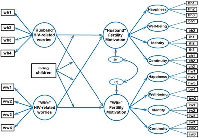 Effects of HIV-related worries on fertility motivation moderated by living children among couples living with HIV: A dyadic analysis